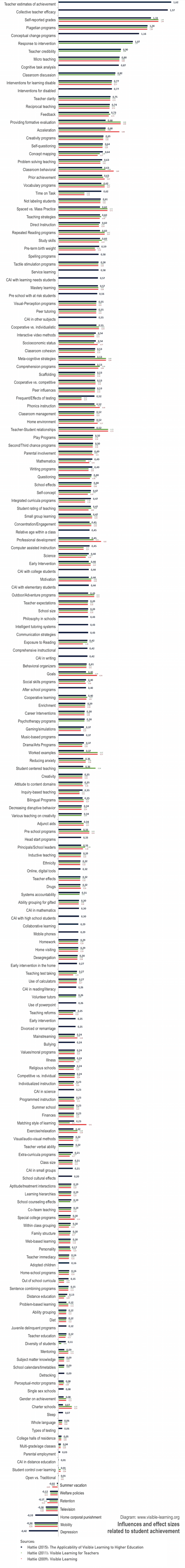 hattie-ranking-influences-effect-sizes-student-achievement-rangliste-updated-2009-2011-2015-new-web.png