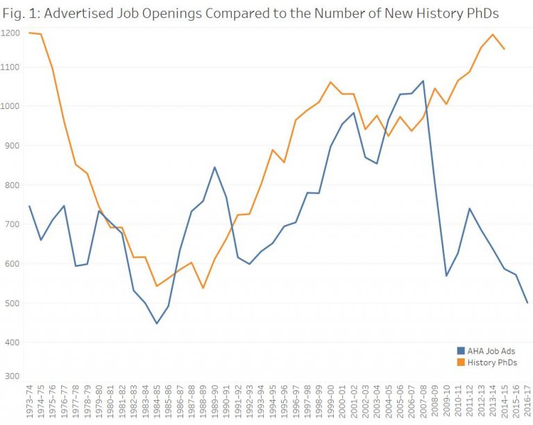 Advertised-Job-Openings-Compared-to-the-Number-of-New-History-PhDs-768x612